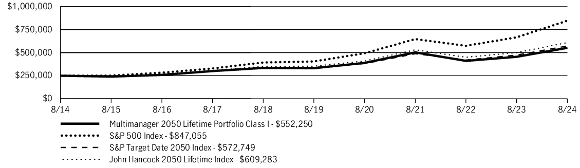 Fund Performance - Growth of 10K