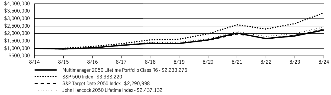 Fund Performance - Growth of 10K