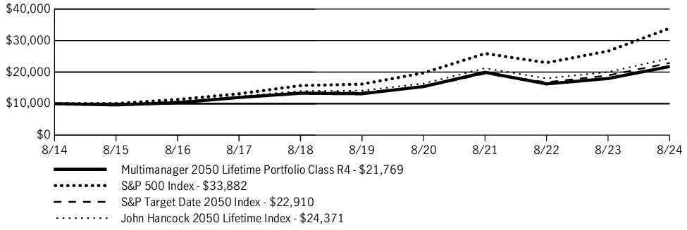 Fund Performance - Growth of 10K