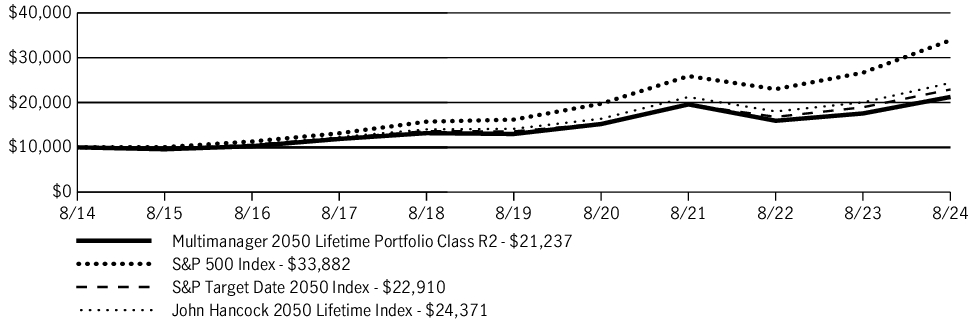 Fund Performance - Growth of 10K