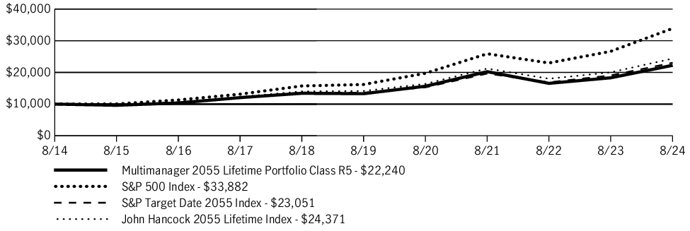 Fund Performance - Growth of 10K