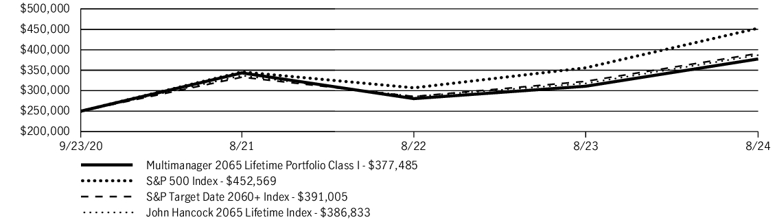 Fund Performance - Growth of 10K