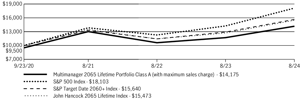 Fund Performance - Growth of 10K