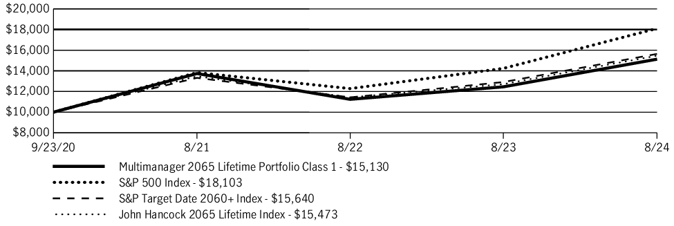 Fund Performance - Growth of 10K