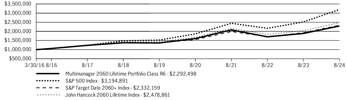 Fund Performance - Growth of 10K