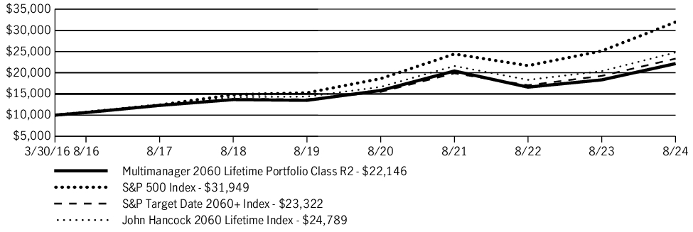 Fund Performance - Growth of 10K