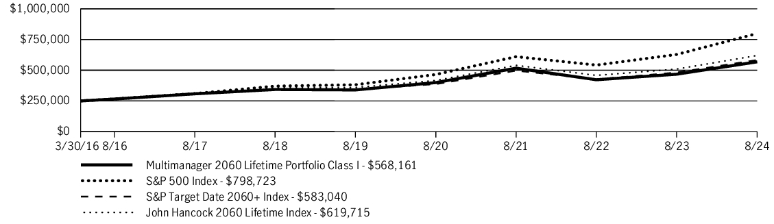 Fund Performance - Growth of 10K