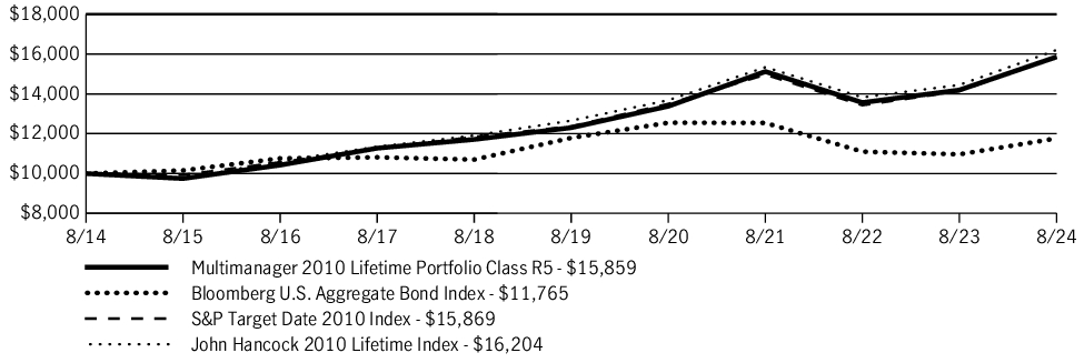 Fund Performance - Growth of 10K