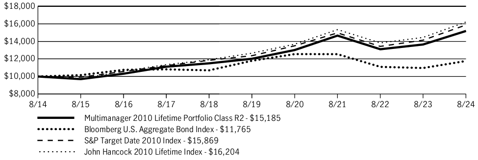 Fund Performance - Growth of 10K