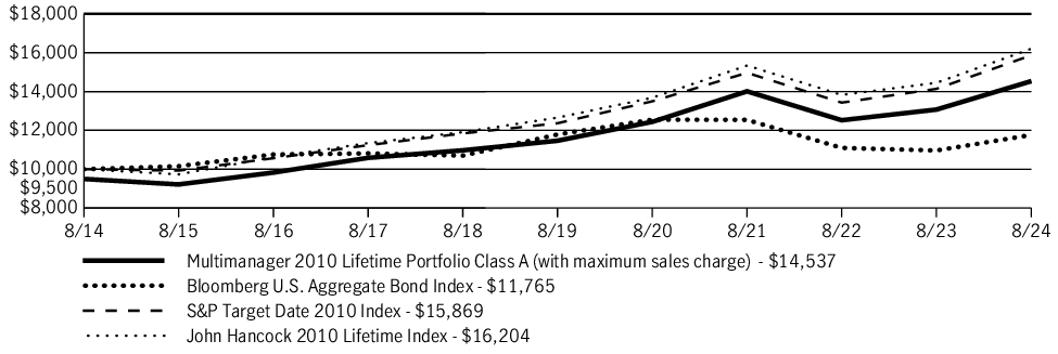 Fund Performance - Growth of 10K