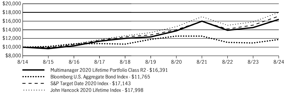 Fund Performance - Growth of 10K