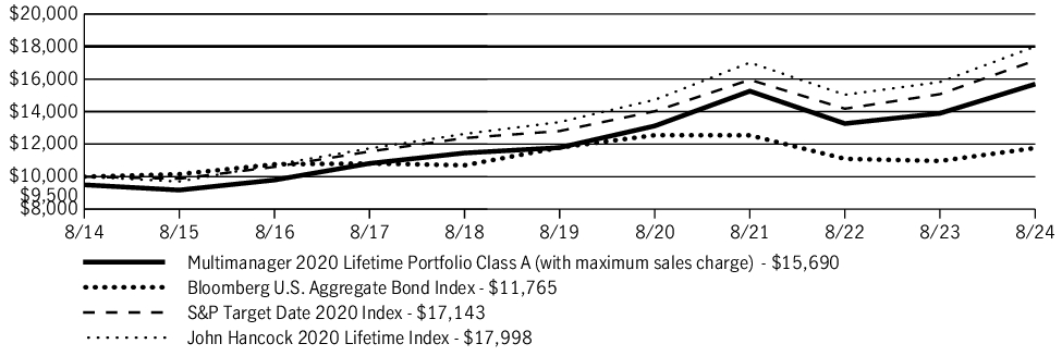 Fund Performance - Growth of 10K