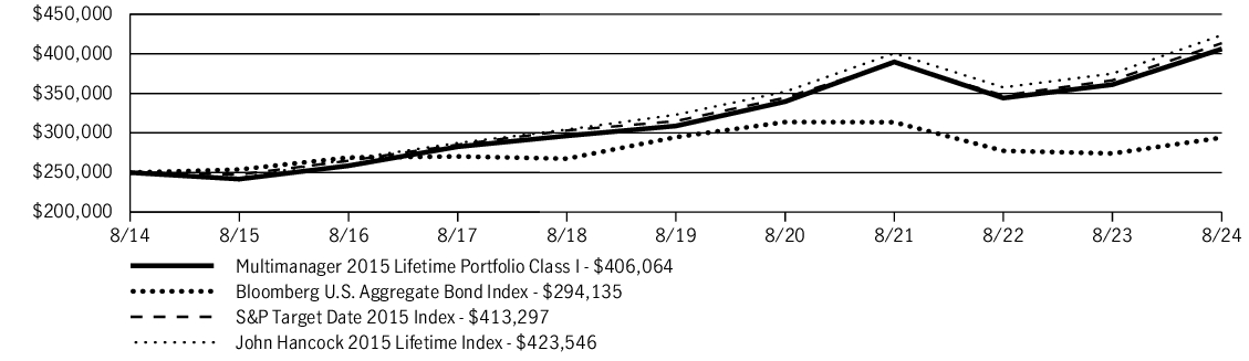 Fund Performance - Growth of 10K