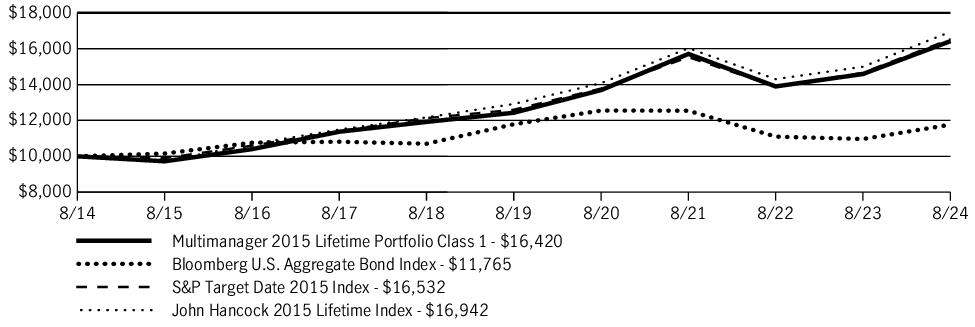 Fund Performance - Growth of 10K