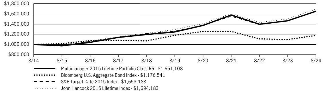 Fund Performance - Growth of 10K