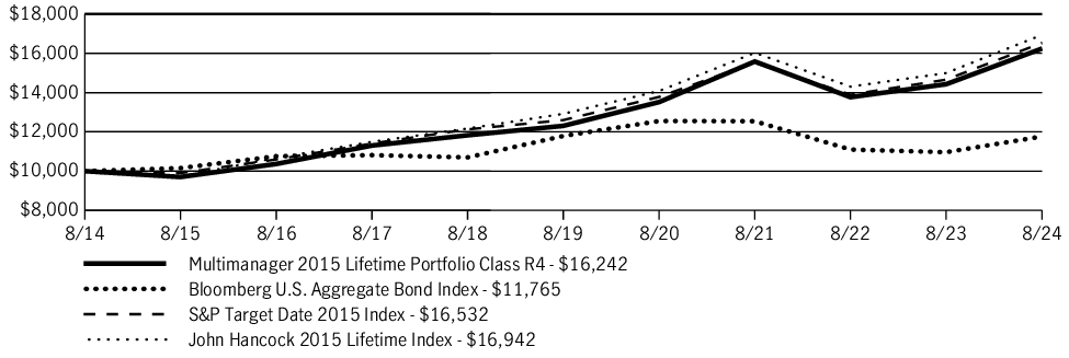 Fund Performance - Growth of 10K