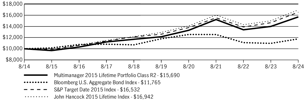 Fund Performance - Growth of 10K