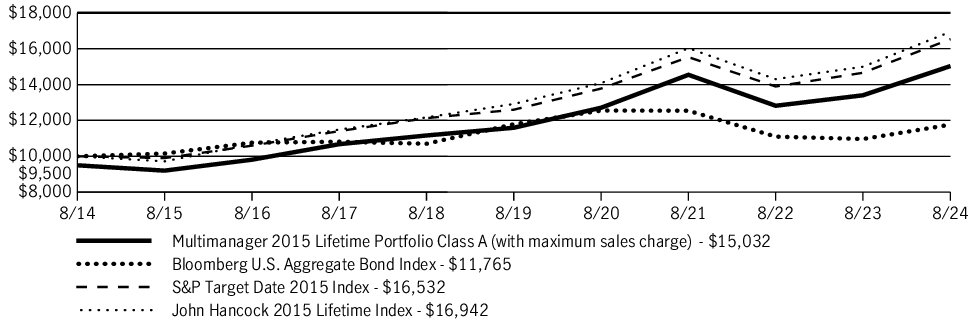 Fund Performance - Growth of 10K