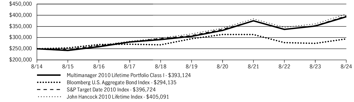 Fund Performance - Growth of 10K