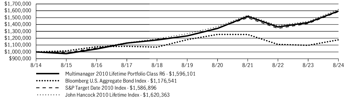 Fund Performance - Growth of 10K