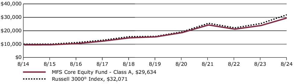 Fund Performance - Growth of 10K