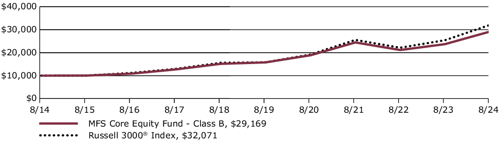 Fund Performance - Growth of 10K