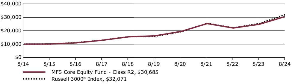 Fund Performance - Growth of 10K