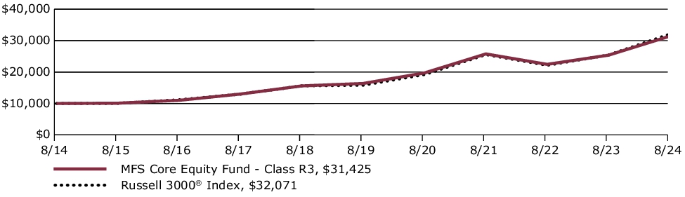 Fund Performance - Growth of 10K