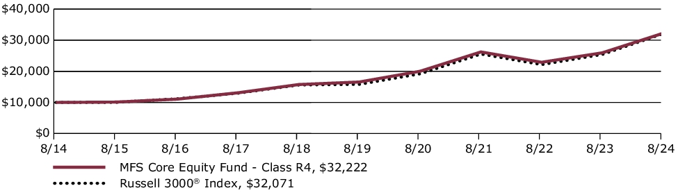 Fund Performance - Growth of 10K