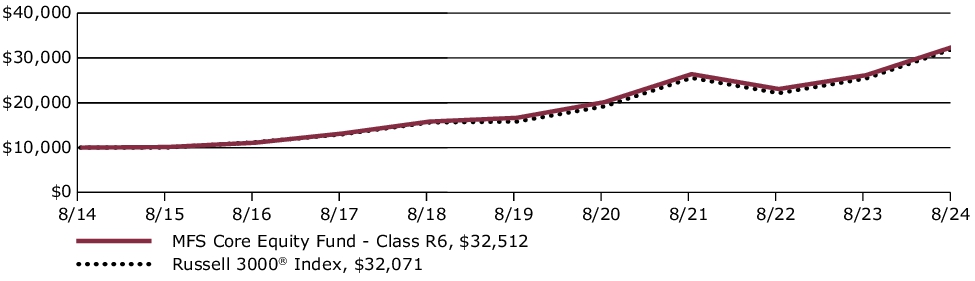 Fund Performance - Growth of 10K