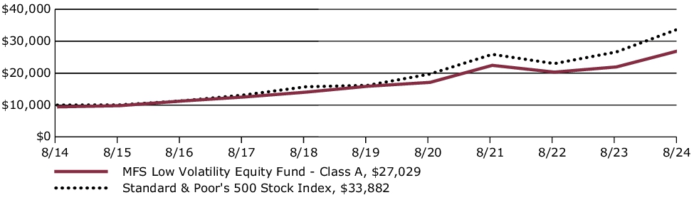 Fund Performance - Growth of 10K