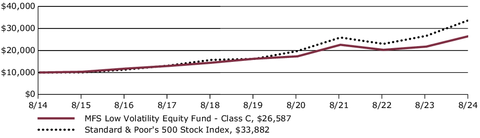 Fund Performance - Growth of 10K