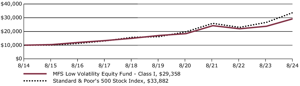 Fund Performance - Growth of 10K