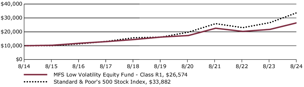 Fund Performance - Growth of 10K