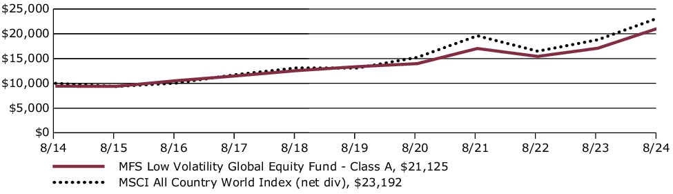 Fund Performance - Growth of 10K