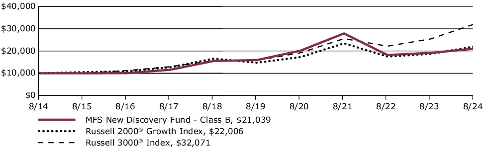 Fund Performance - Growth of 10K