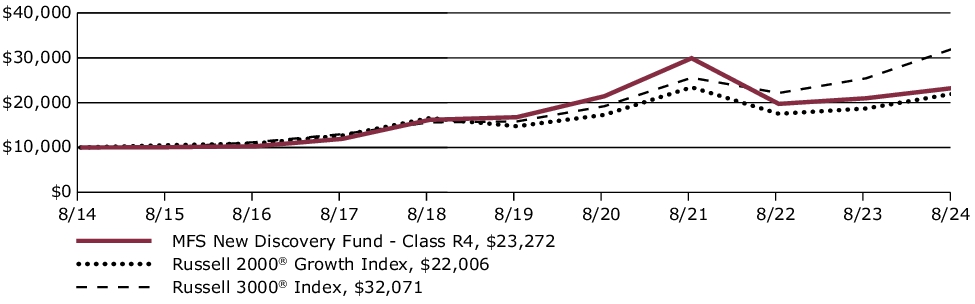 Fund Performance - Growth of 10K