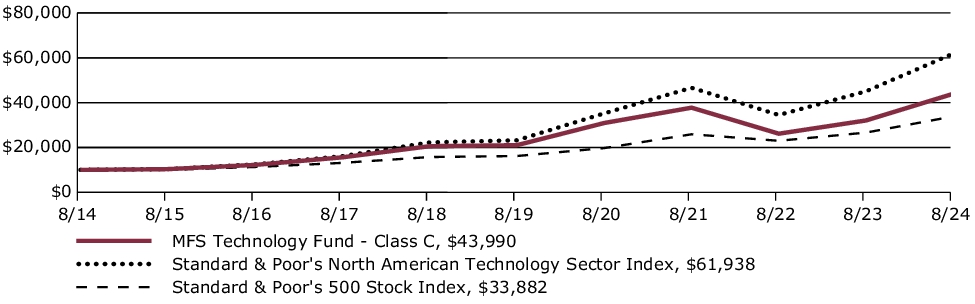 Fund Performance - Growth of 10K