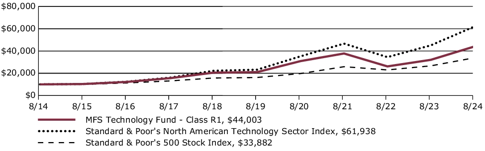 Fund Performance - Growth of 10K