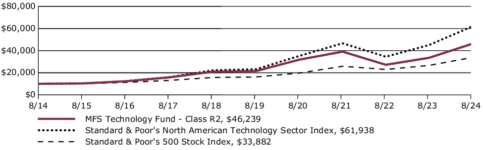 Fund Performance - Growth of 10K