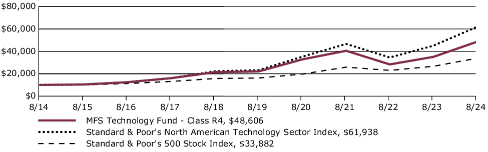 Fund Performance - Growth of 10K