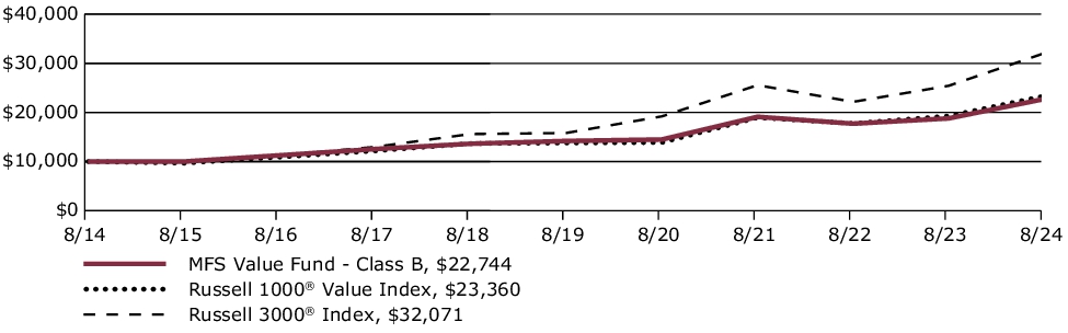 Fund Performance - Growth of 10K