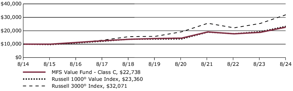 Fund Performance - Growth of 10K