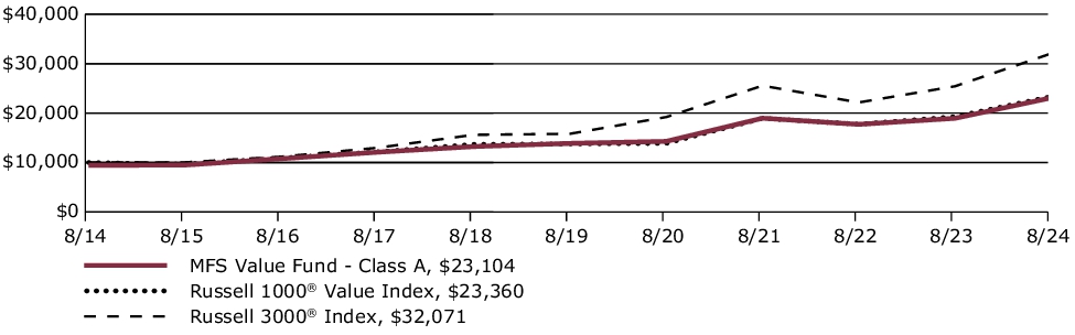 Fund Performance - Growth of 10K