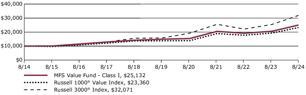 Fund Performance - Growth of 10K