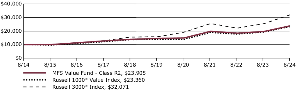 Fund Performance - Growth of 10K