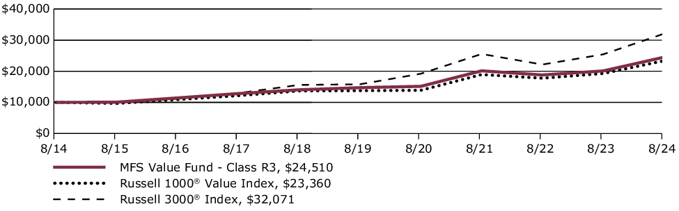 Fund Performance - Growth of 10K