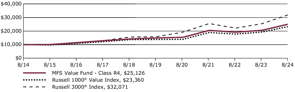 Fund Performance - Growth of 10K