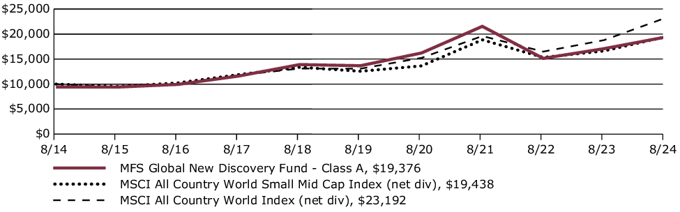 Fund Performance - Growth of 10K