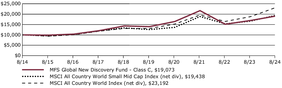 Fund Performance - Growth of 10K